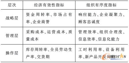 表2 ERP項目常見效益指標分類