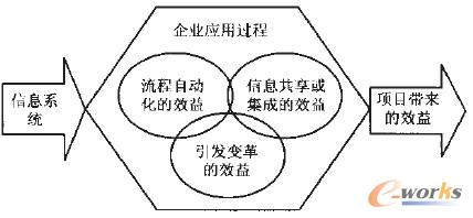圖4 信息系統對企業的影響機制