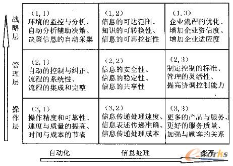 圖5 信息系統項目效益的分類圖