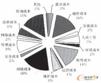 圖3 某企業ERP項目的成本結構