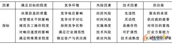 表3 ERP項目事前評估指標體系