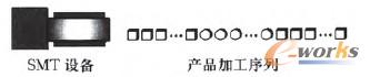 圖1 SMTI序的多品種混合生產(chǎn)方式