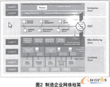 制造企業網絡架構