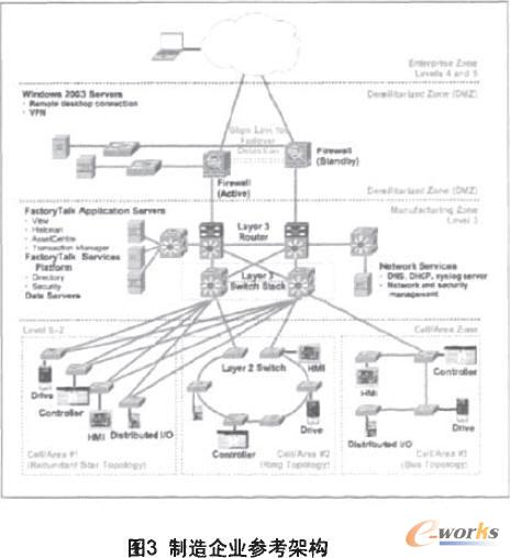 制造企業參考架構