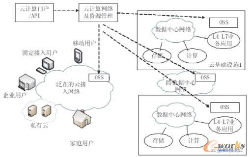 云計算中網絡層次