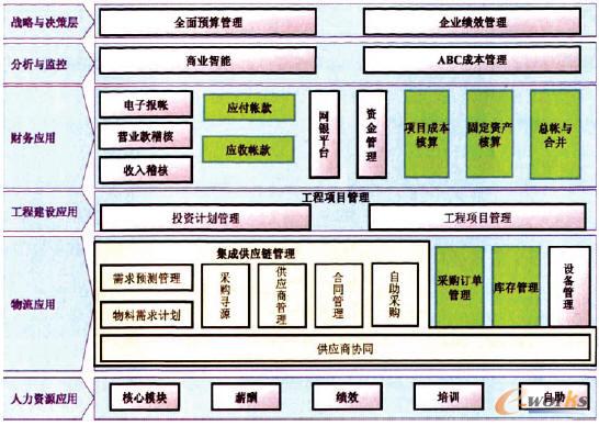 圖1 中國網通ERP業務管理模型
