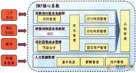 圖2 中國網通ERP核心系統應用架構