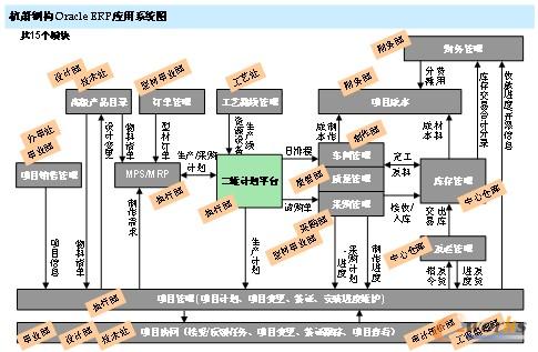 ��ʒ䓘�(g��u)ORACLE ERP��(y��ng)��ϵ�y(t��ng)�D