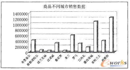 圖2 不同城市銷售數據