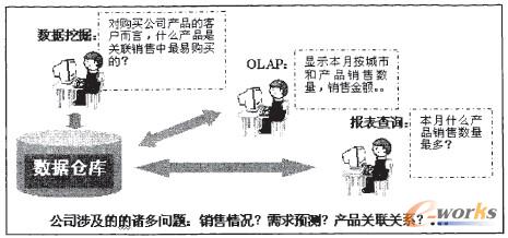 圖1 數據分析的三個階段