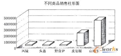 圖3 產品銷售數據