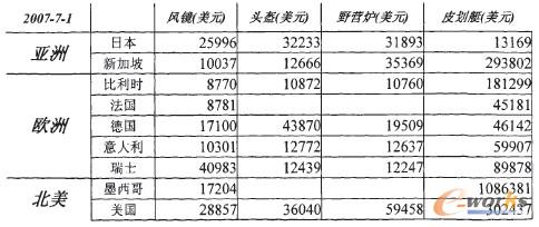 圖5 按地區和國家劃分的頭盔銷售數據