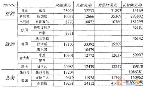圖6 按地區、國家和城市劃分的頭盔銷售數據