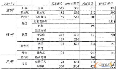 圖7 山地車和頭盔銷售的比較