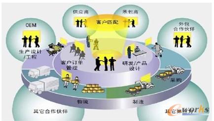 圖1 供應鏈結構