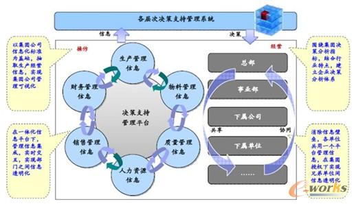 圖3 供應鏈決策支持