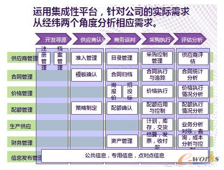 圖4 可視化的供應鏈管理平臺