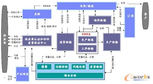 圖2 供應鏈過程可視化