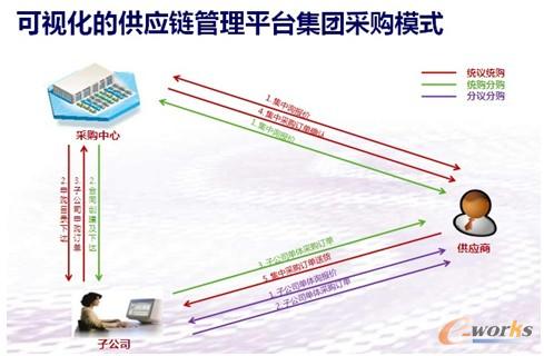 圖6 可視化的供應鏈管理平臺集團采購模式