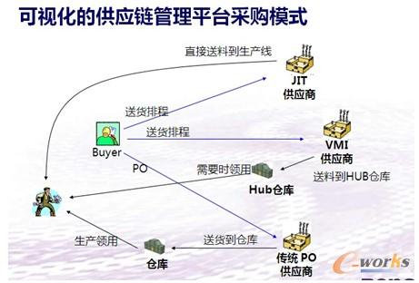 圖8 可視化的供應鏈管理平臺采購模式