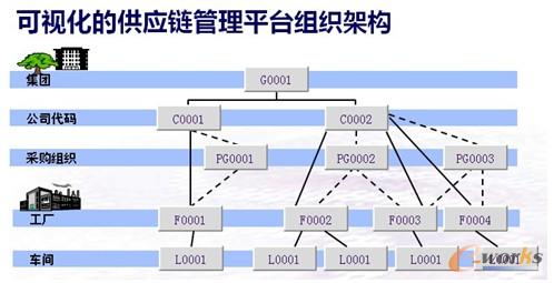 圖7 可視化的供應鏈管理平臺組織架構