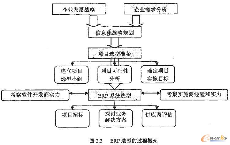ERP選型的過程框架