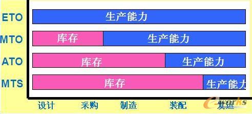 主生產計劃方式