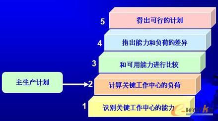 粗能力計劃的編制