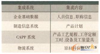 表1 MES集成信息表