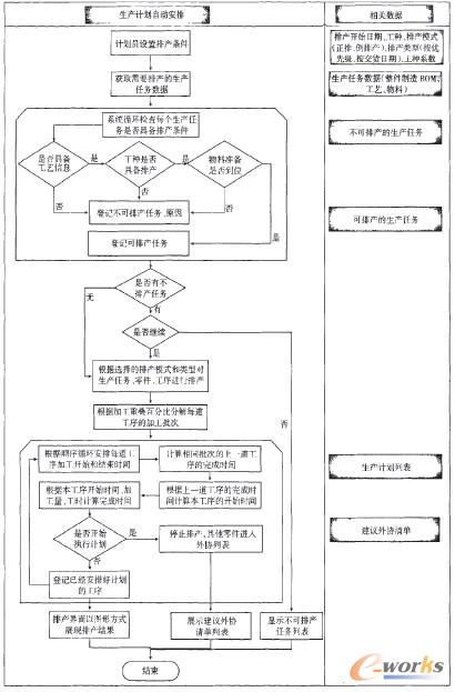 圖2 計劃排產(chǎn)實現(xiàn)流程圖