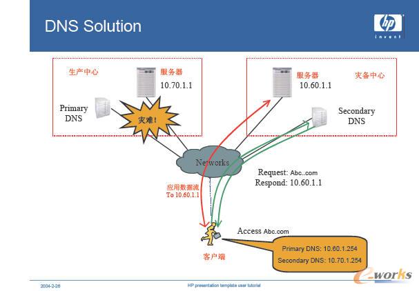 災難發生時DNS 切換原理
