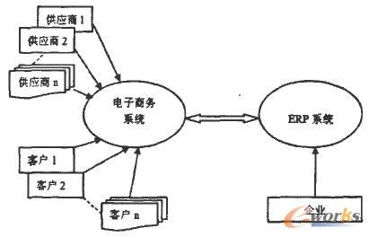 E-ERP系統結構圖