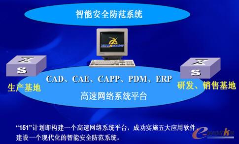 圖三:益陽橡機“151”信息化工程