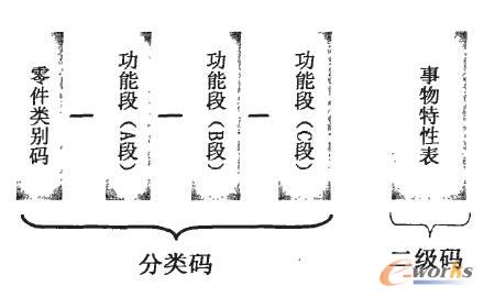 分類碼結(jié)構(gòu)示意圖