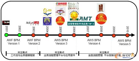 圖1 炎黃盈動發展歷程