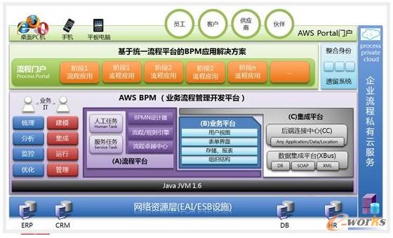 圖2 AWS業務流程管理開發平臺