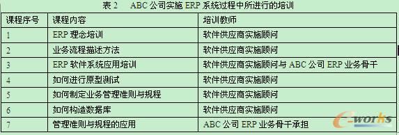 ABC公司實(shí)施ERP系統(tǒng)過程中所進(jìn)行的培訓(xùn)