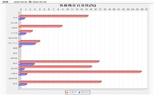 設(shè)備負(fù)荷率
