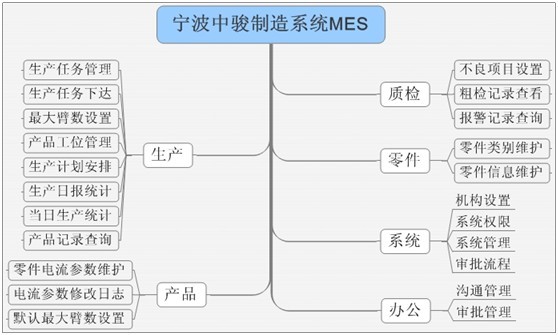 Ϳ�b�ИIERPϵ�yMES��Q����