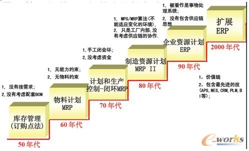 圖1 企業(yè)管理系統(tǒng)ERP系統(tǒng)的歷史和今天