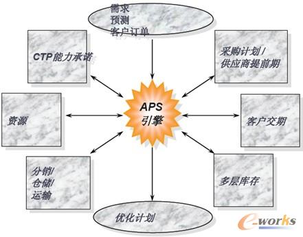 圖2 APS計(jì)劃引擎