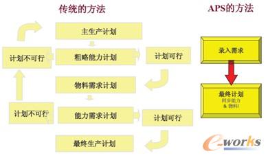 圖4 APS和MRP的區(qū)別
