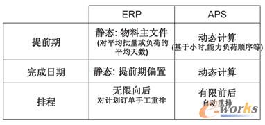 圖5 APS和ERP的區(qū)別