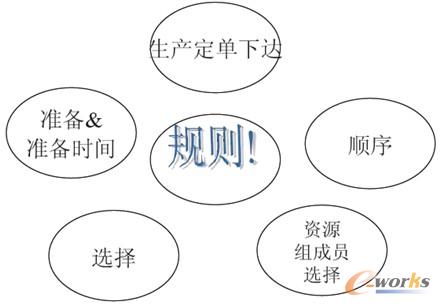 圖12 APS-排程規(guī)則