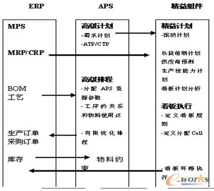圖14 ERP,精益,APS組合的關(guān)系