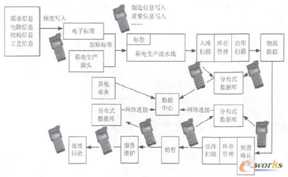 �D1 ����RFID���g���F�Ĳ�늹���朹���ϵ�y���̈D