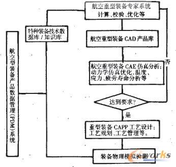 圖1 航空重型裝備信息化體系流程圖