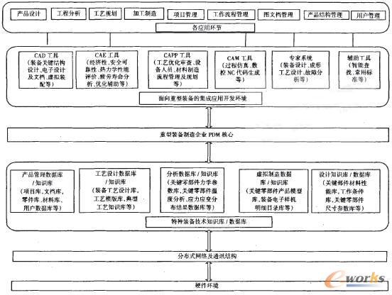 圖2 航空重型裝備開發體系集成框架圖
