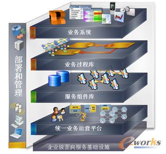 �D��1��֧��SOA�ܘ��I���\�Iƽ�_