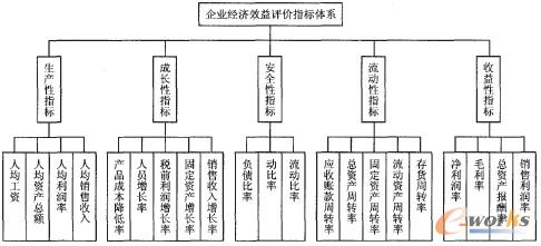 圖1 企業經濟效益評價指標體系